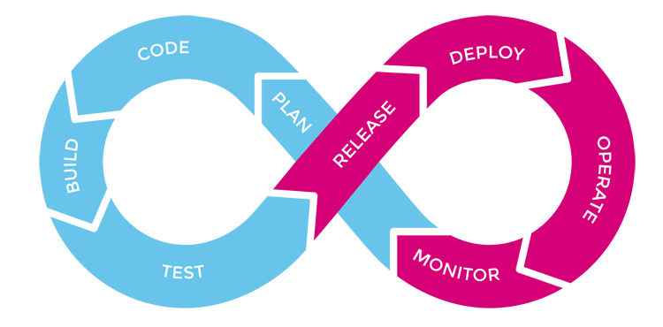 DevOps processes and tools